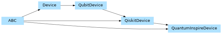 Inheritance diagram of pennylane_quantuminspire.qi_device.QuantumInspireDevice